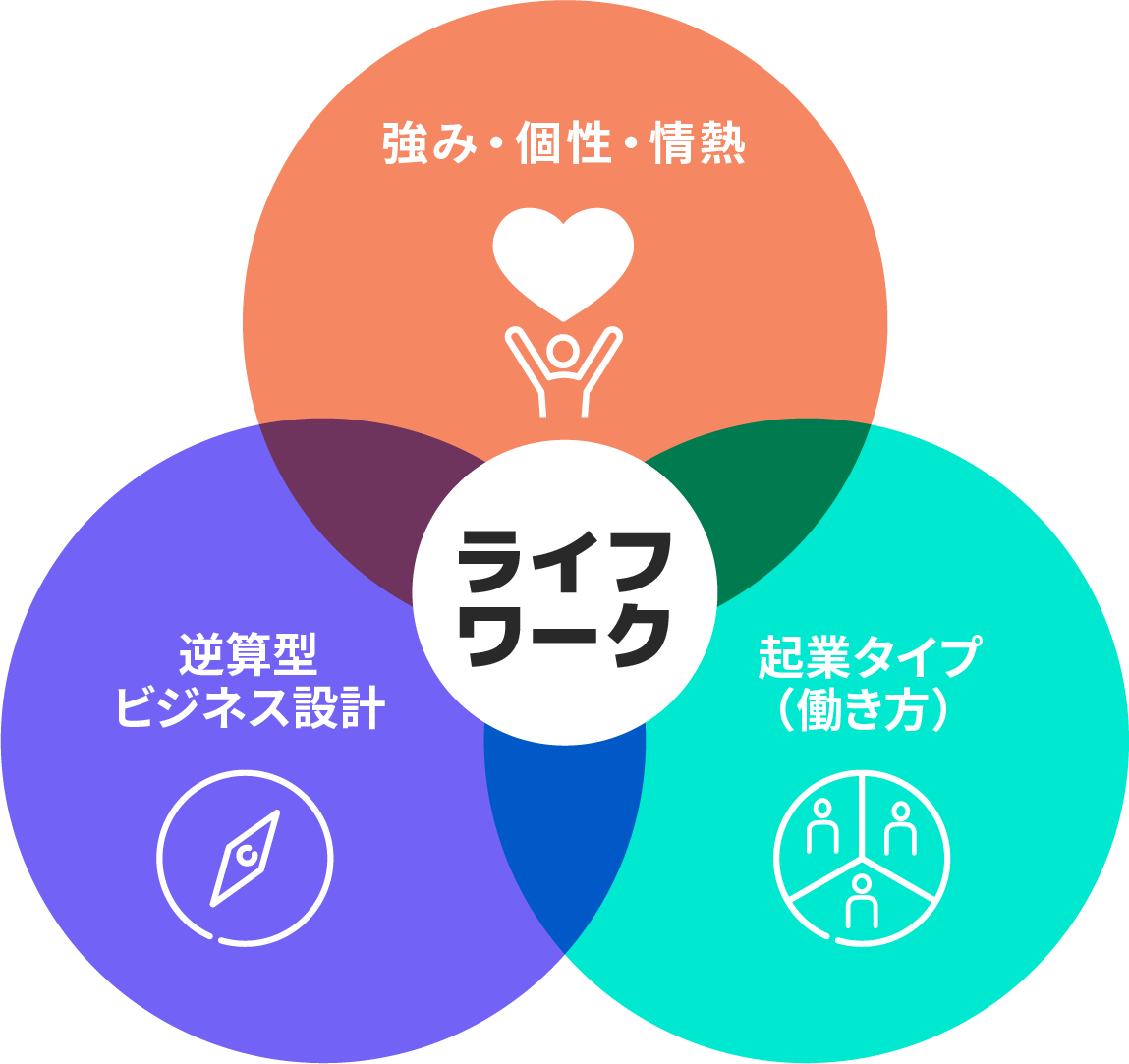 ライフワークの3要素