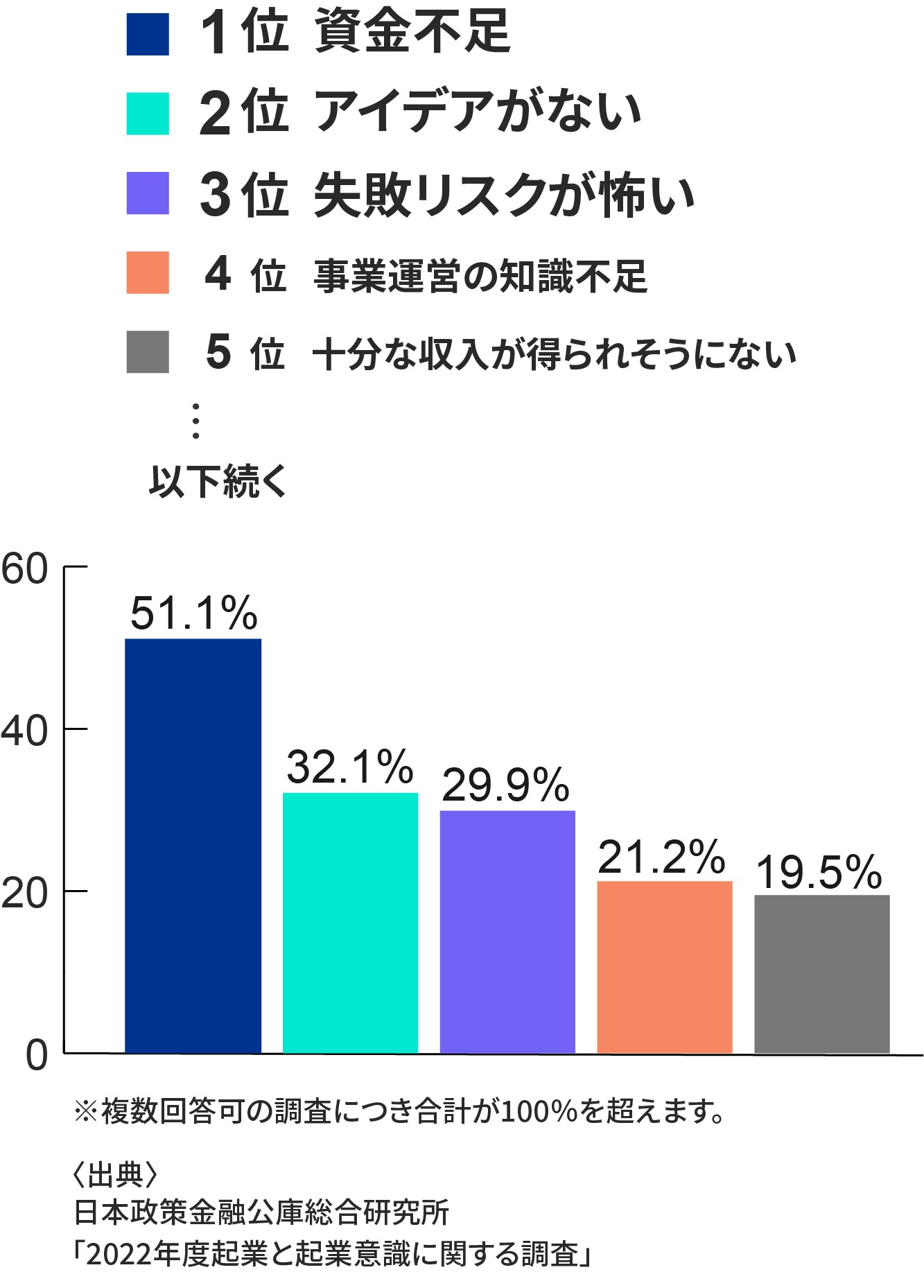 起業と起業意識に関する調査結果