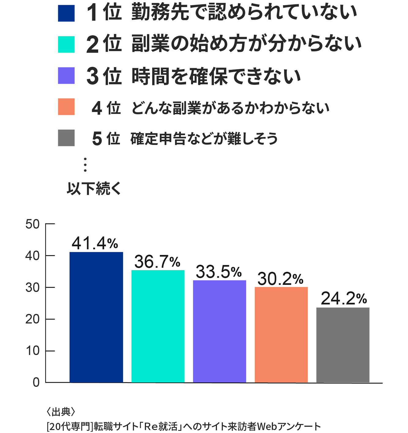副業をしていない理由調査結果